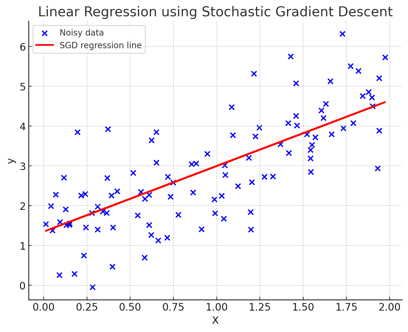 Linear Regression Using Stochastic Gradient Descent